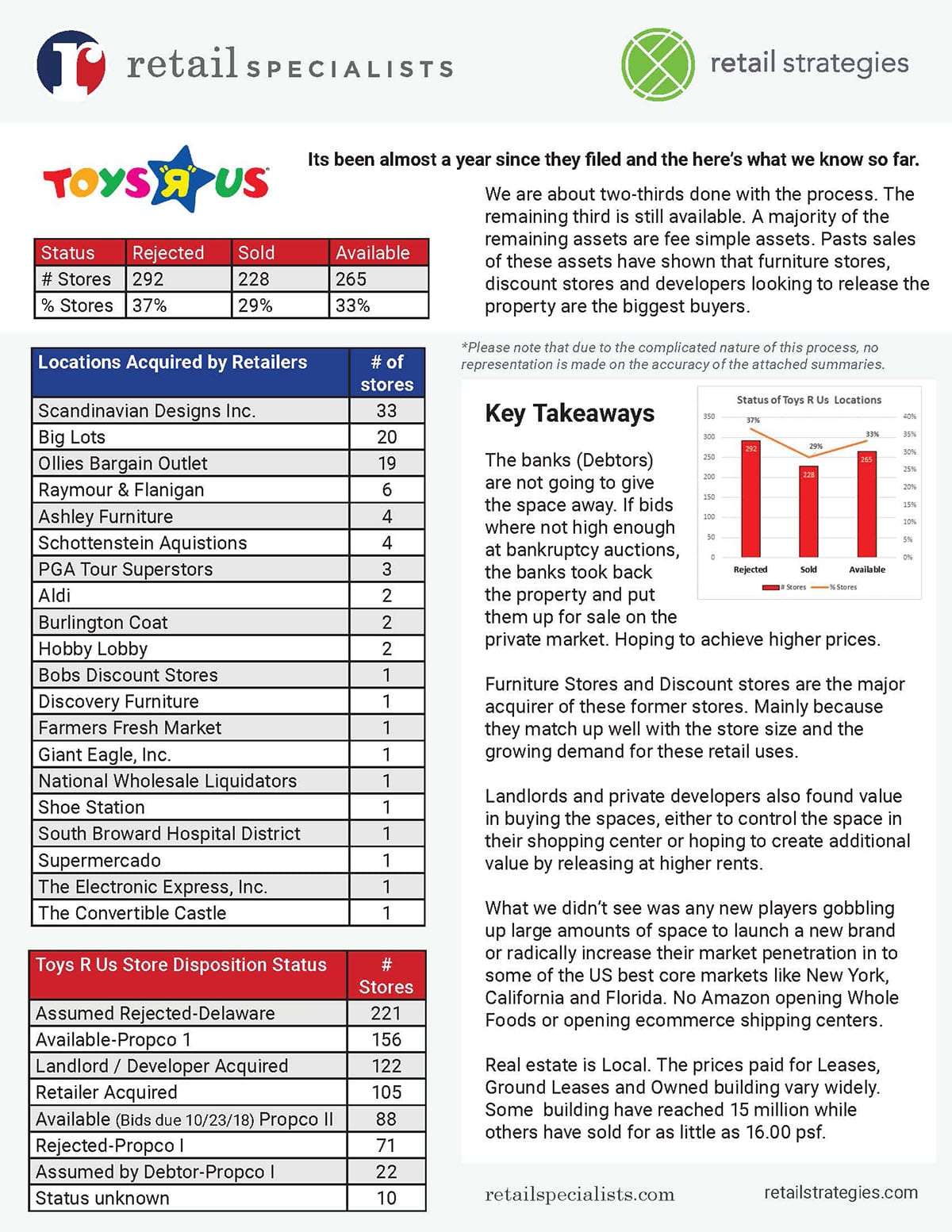 Toys R Us vacancies Retail Strategies